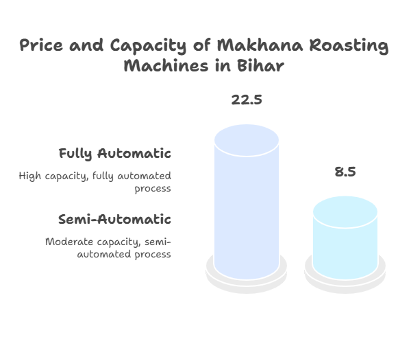 Roasted Makhana Machines Price in Bihar