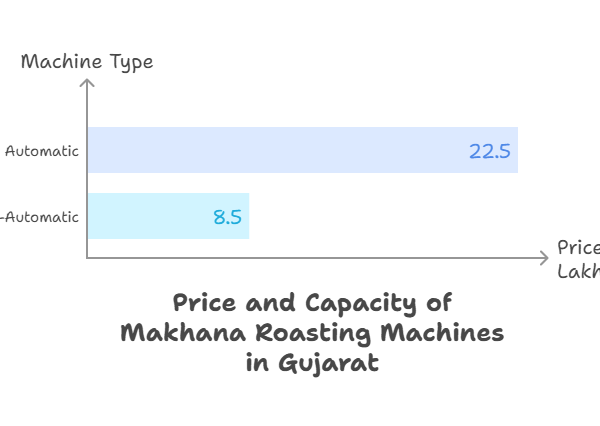 Roasted Makhana Machines Price in Gujarat