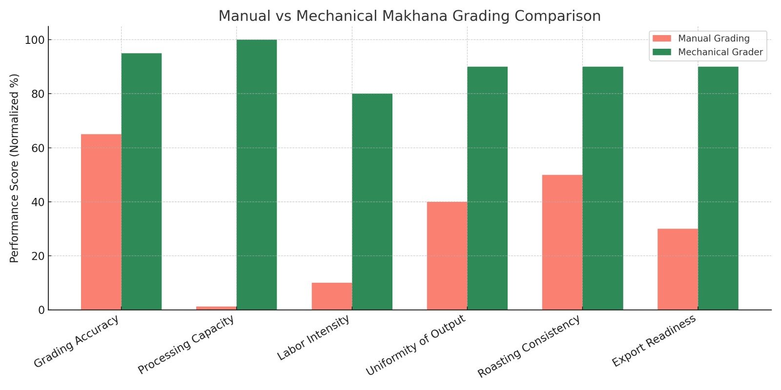 Precision Makhana Grading Machine