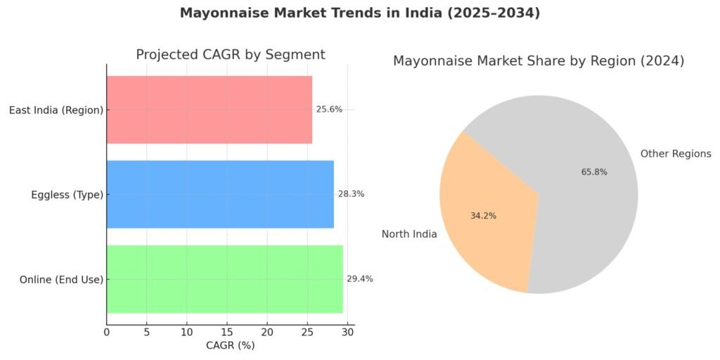 Mayonnaise Market Trends in India (2025-2034)