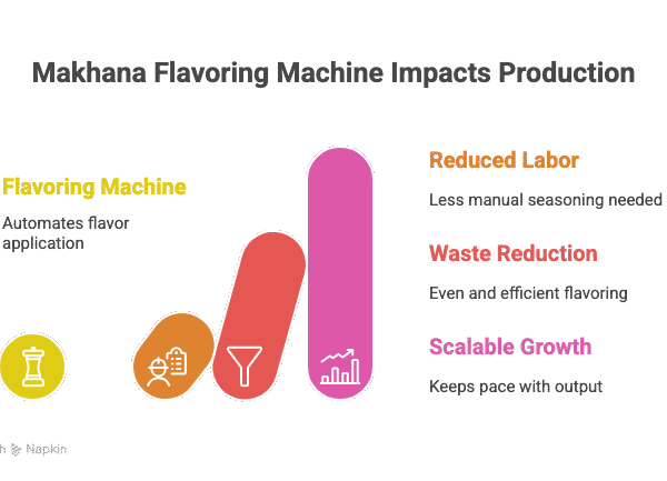Semi-Automatic Makhana Flavoring Machine