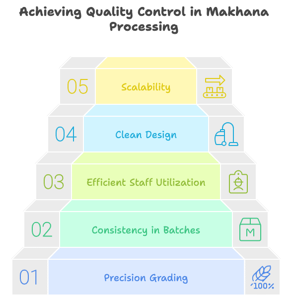 Automated Makhana Grading Machine

