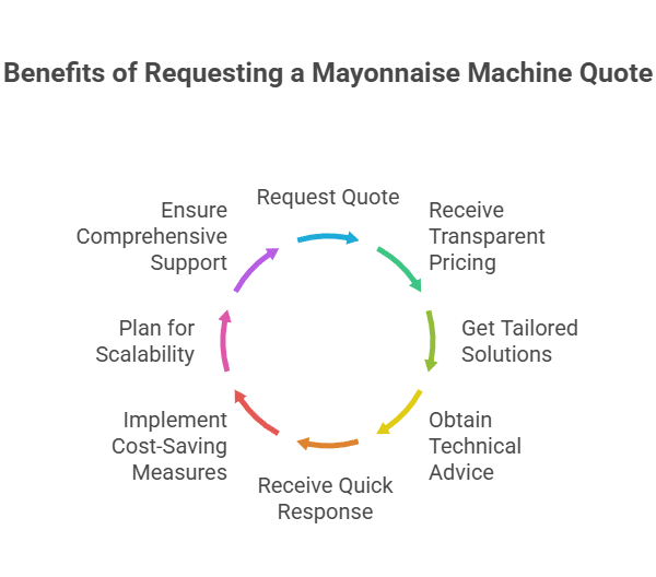 Why Requesting A Mayonnaise Machine Quote Is The Smartest  Step