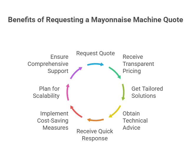 Why Requesting A Mayonnaise Machine Quote Is The Smartest Step