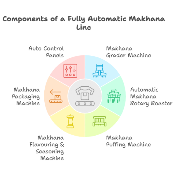 Benefits Of Upgrading To A Fully Automatic Makhana Line
