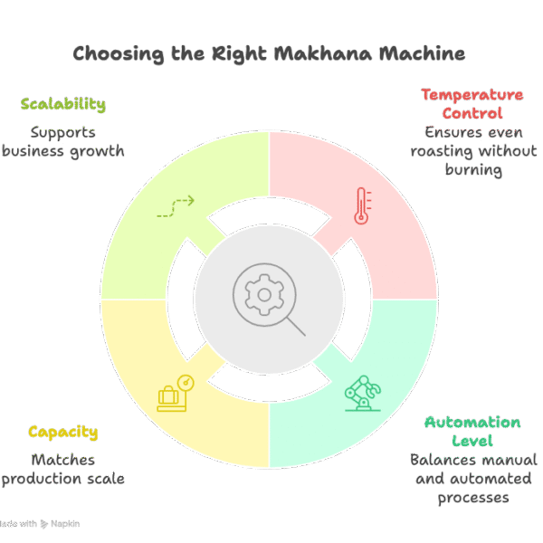 How To Choose The Best Roasted Makhana Machine in Patna For Your Business