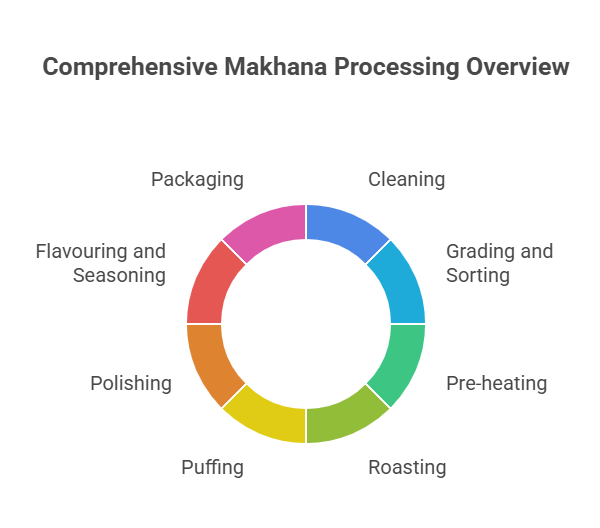 Makhana Processing Machine For Large-Scale Manufacturing