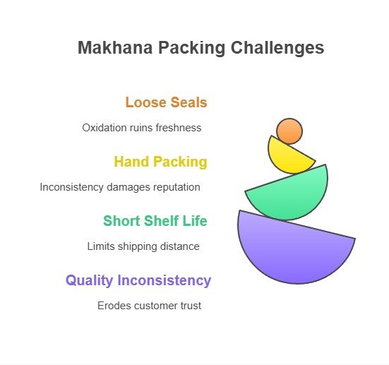 Makhana Airtight Packaging Machine
