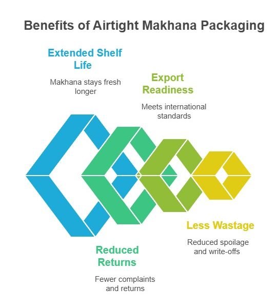 Makhana Airtight Packaging Machine