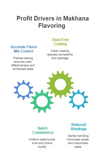 Automatic Makhana Flavoring Machine