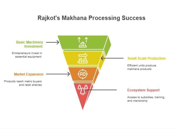 Makhana Processing Machine in Rajkot
