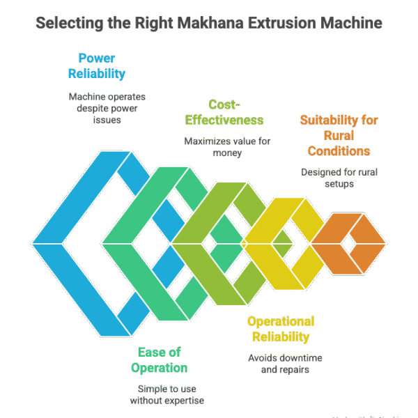 Makhana Extrusion Machine