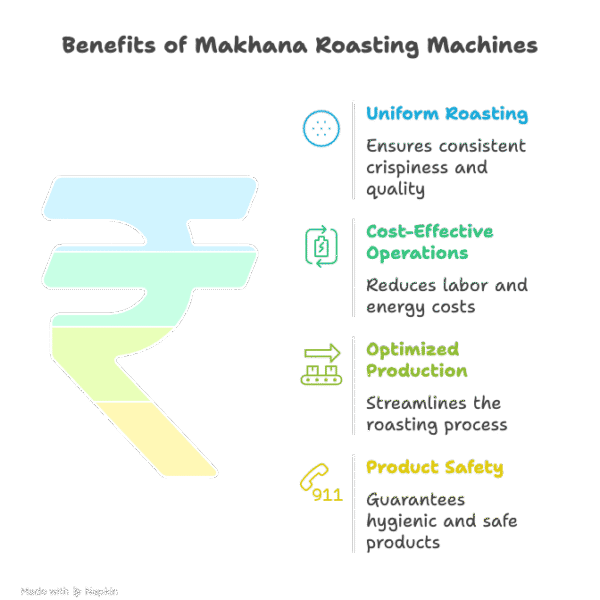 Why Is The Demand For Roasting Makhana Machine In Noida Increasing? 