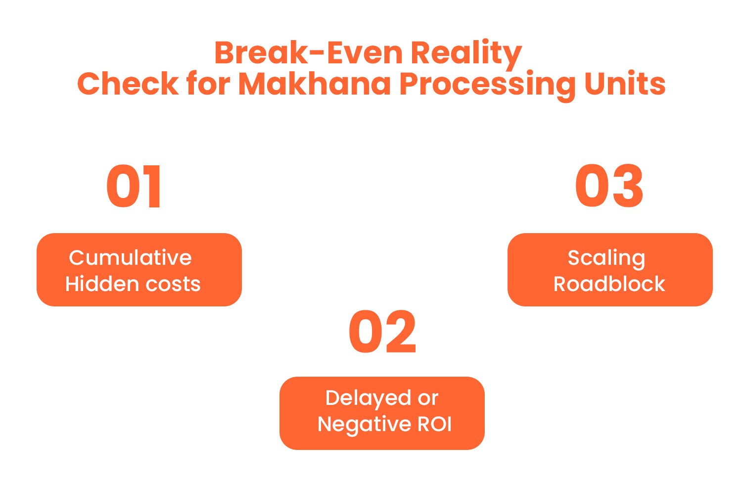 Month 6: Break-Even Reality Check for Makhana Processing Units