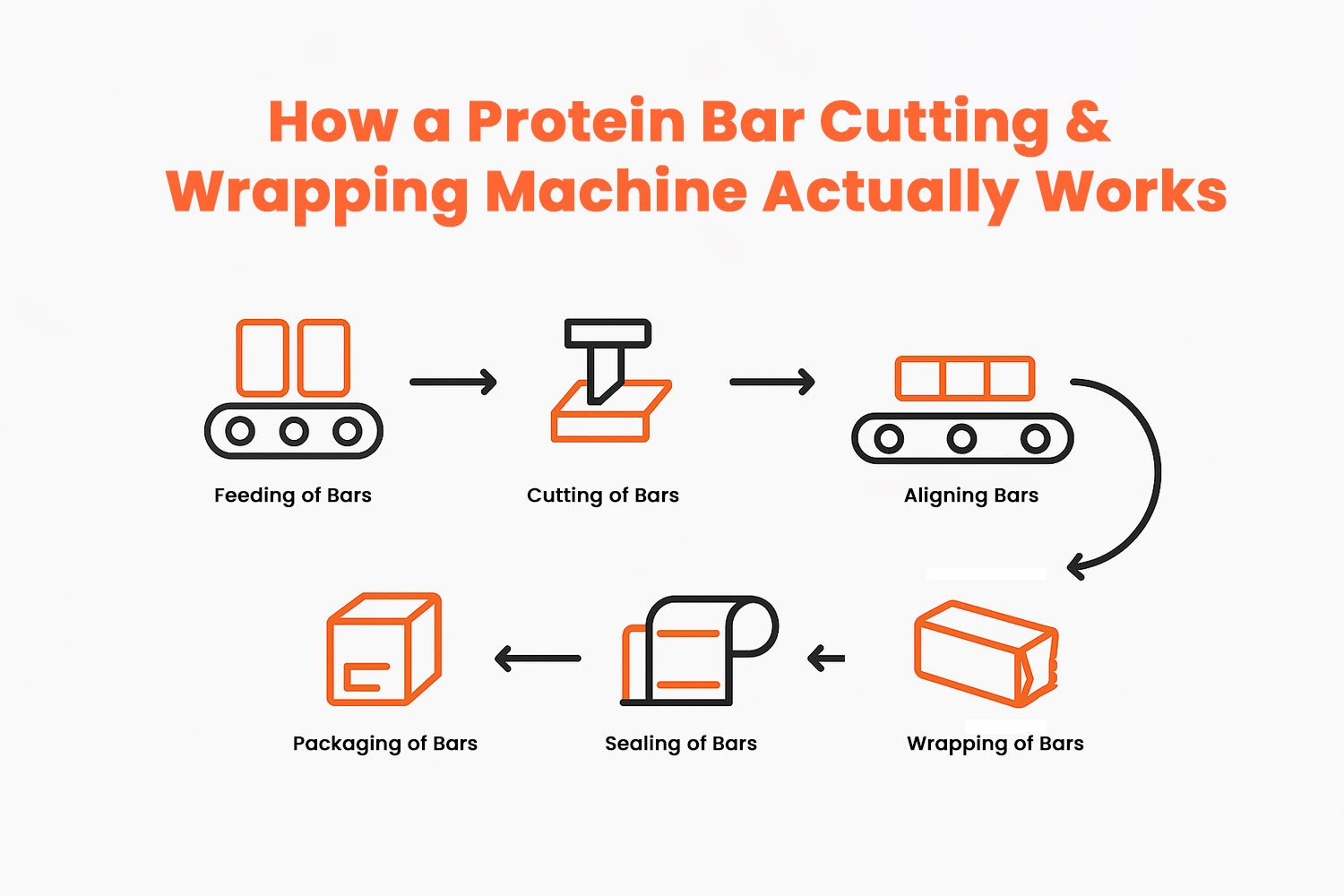 How a Protein Bar Cutting & Wrapping Machine Actually Works