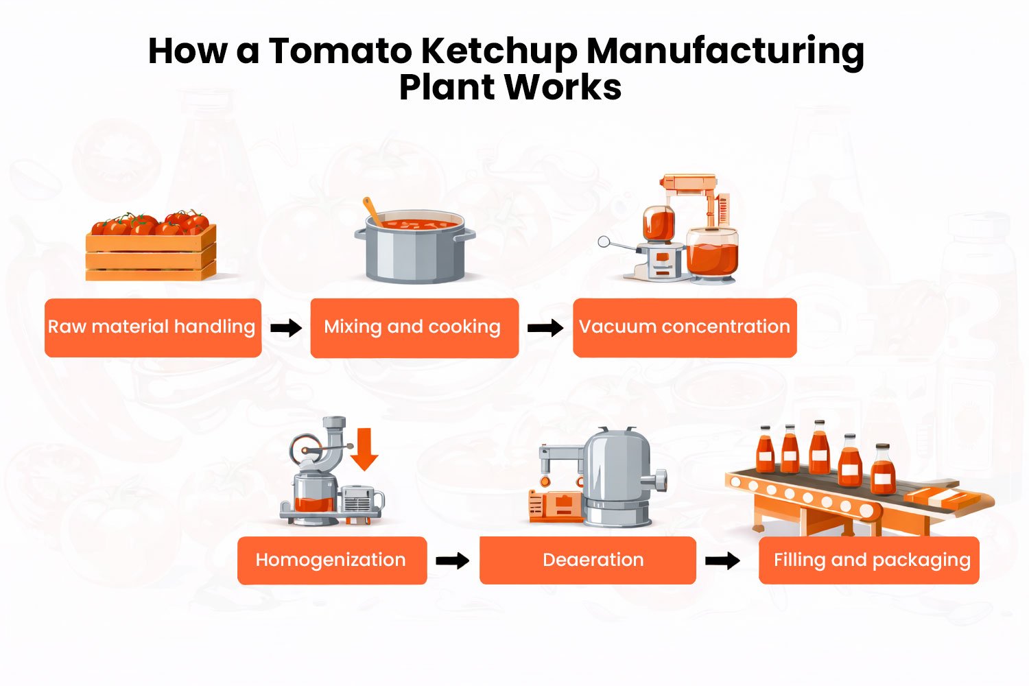  Tomato Ketchup Plant Manufacturer 