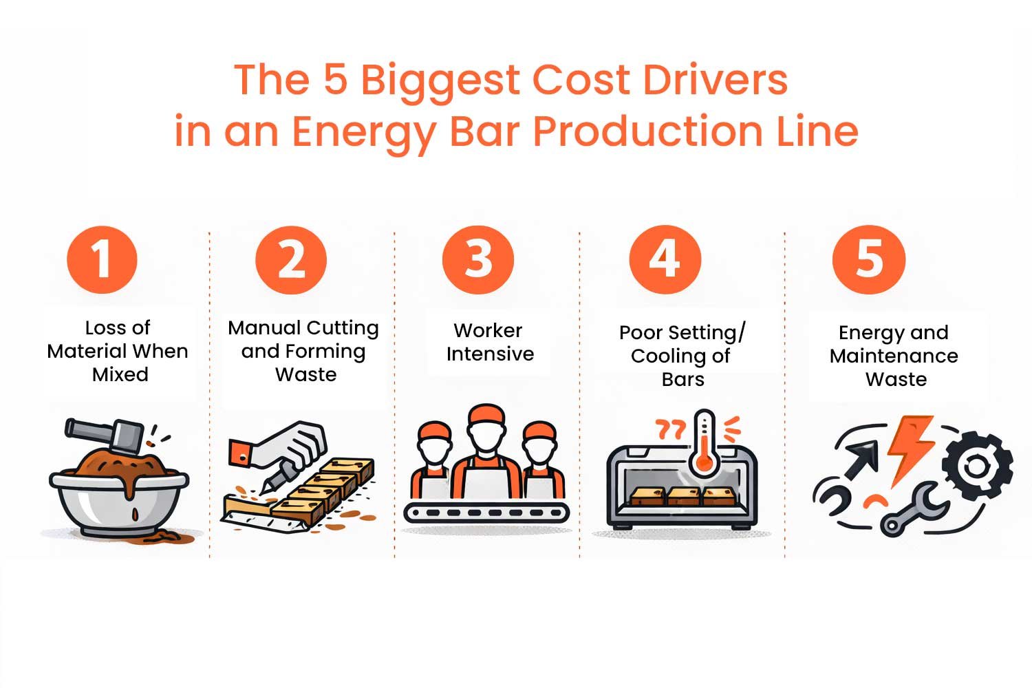 The 5 Biggest Cost Drivers in an Energy Bar Production Line