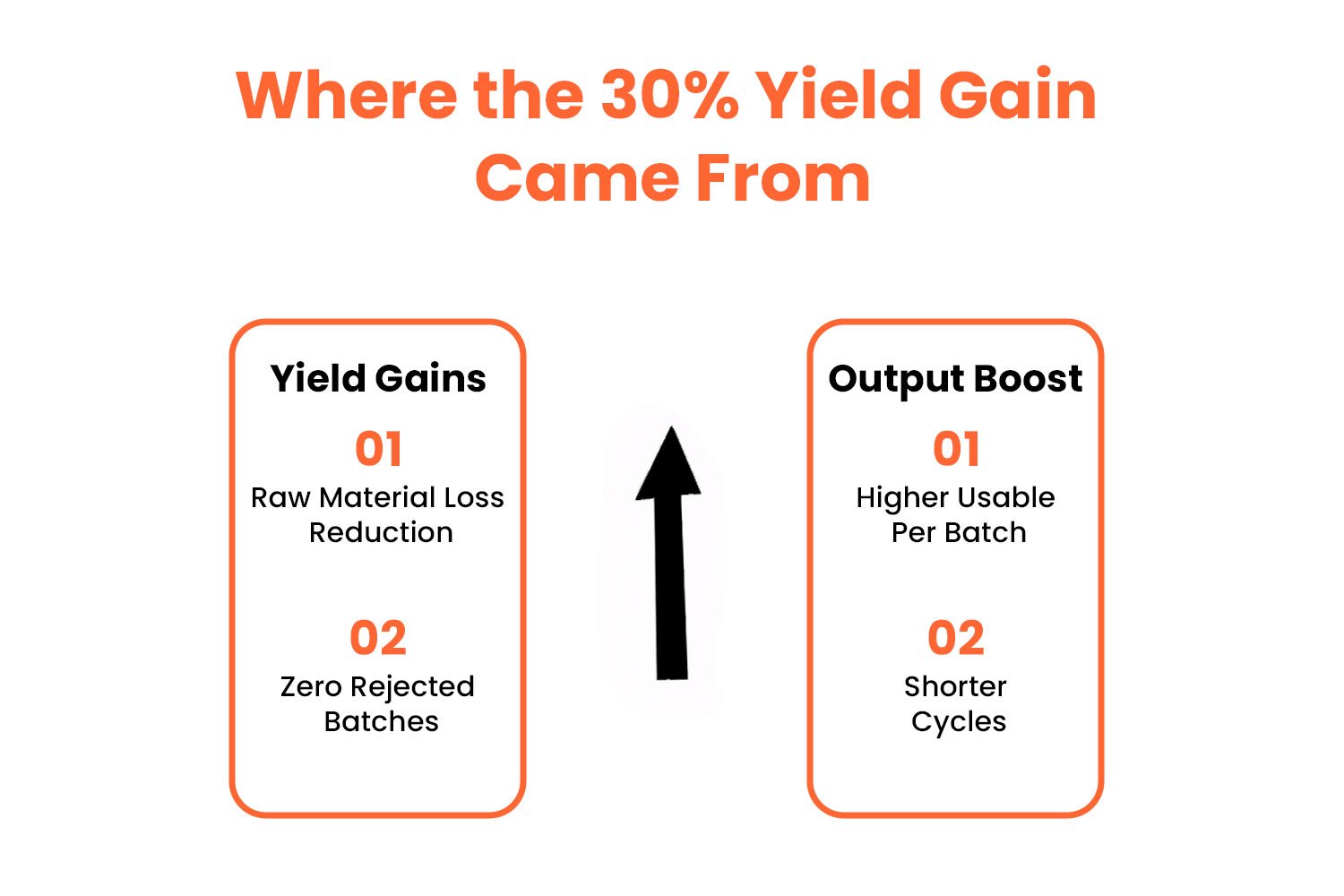 Where the 30% Yield Gain Came From