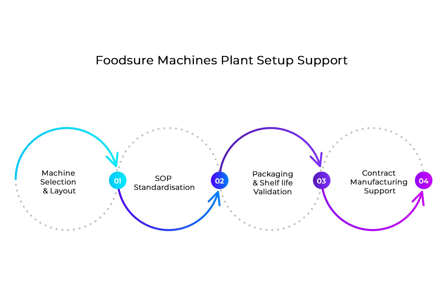 Foodsure Machines Plant Setup Support