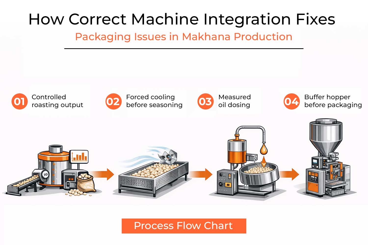 How Correct Machine Integration Fixes