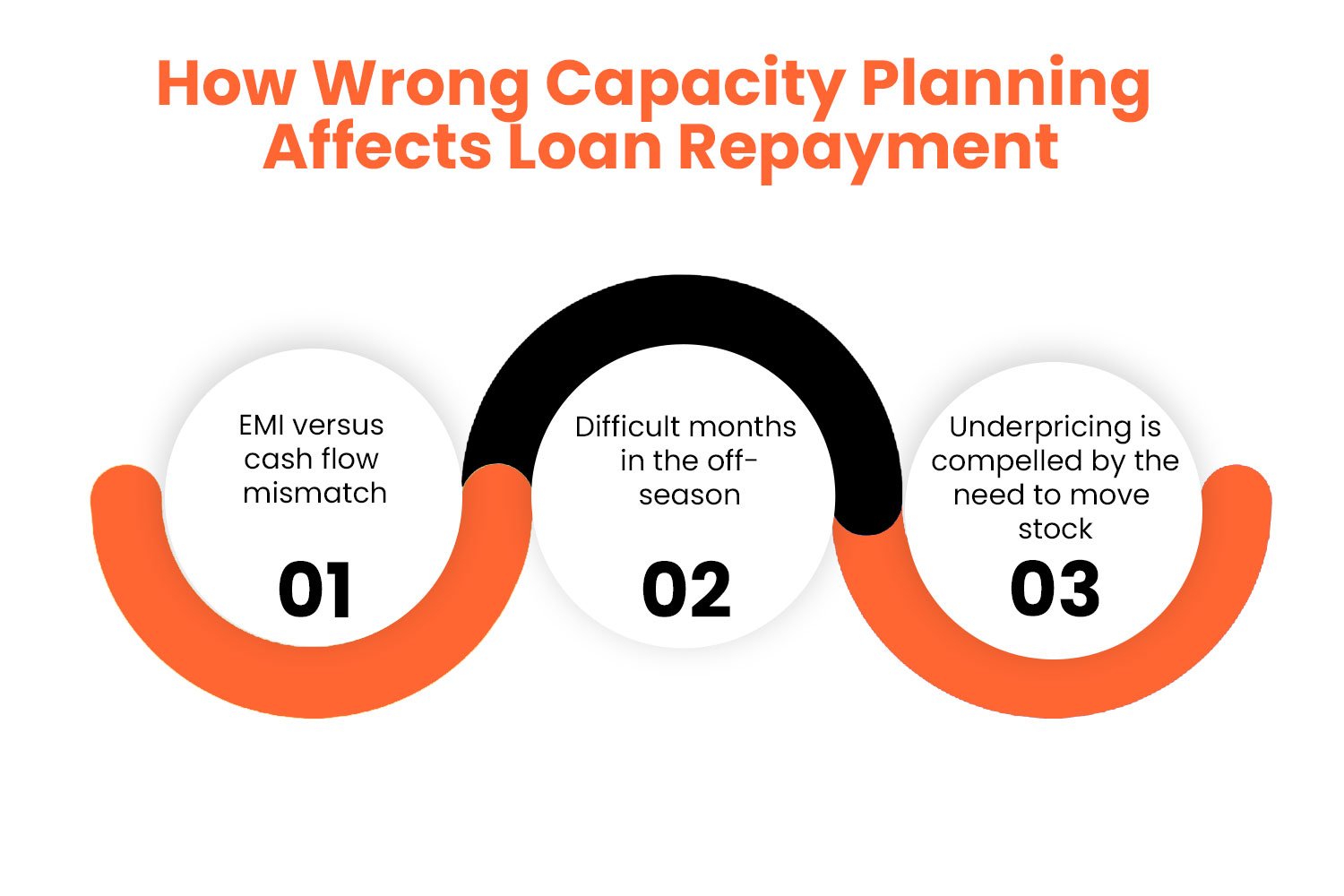 Capacity Planning Affects Loan Repayment