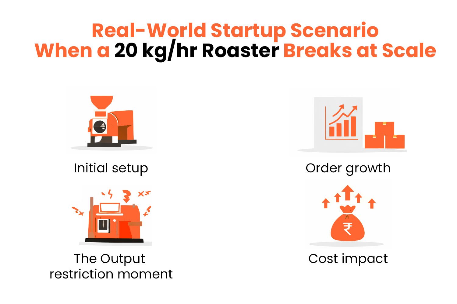 Real-World Startup Scenario: When a 20 kg/hr Roaster Breaks at Scale