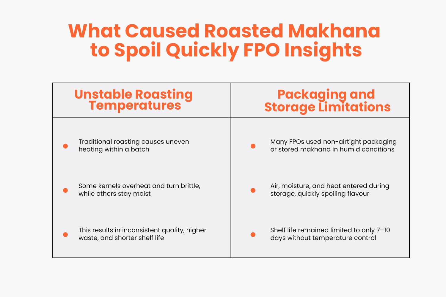 Roasted Makhana to Spoil Quickly