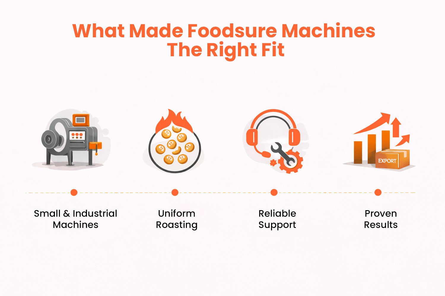 What Made Foodsure Machines the Right Fit