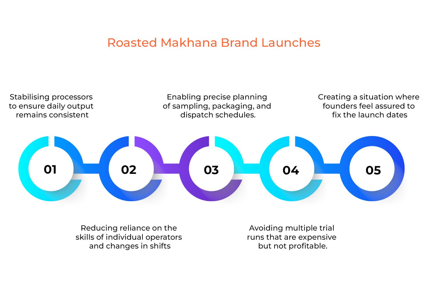 Smart Makhana Brands Automate