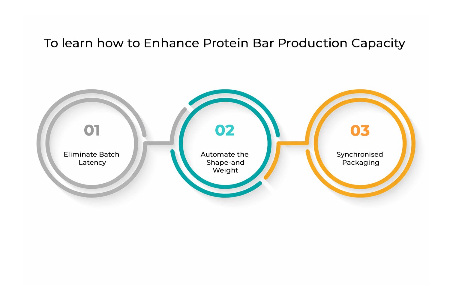The Reality of Scaling Protein Bar Production