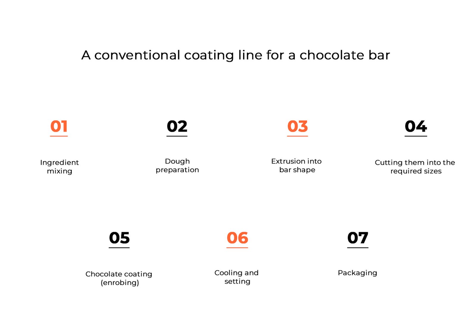 Chocolate Coating Bar Machine Process Chocolate Coating Bar Machine Process
