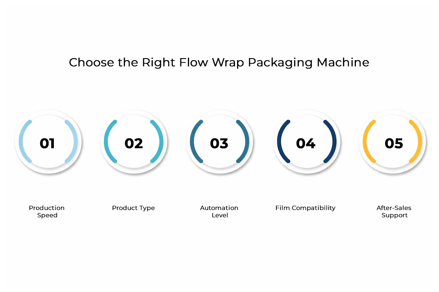 Flow Wrap Packaging Machine for Your Production Line Flow Wrap Packaging Machine for Your Production Line