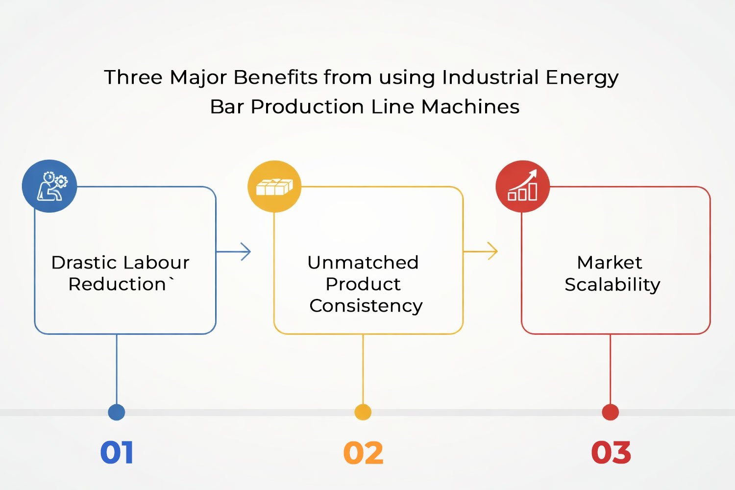 100–500 Kg/Hr Energy Bar Production